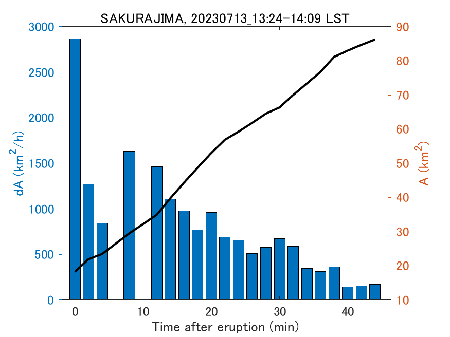 Fig. 2-4 Temporal change of total ash fall area. 