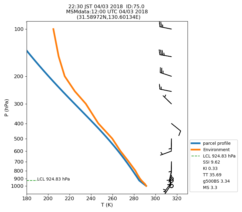 Fig. 7-1 Atmospheric instability in the upper atmosphere shown by the emagram.