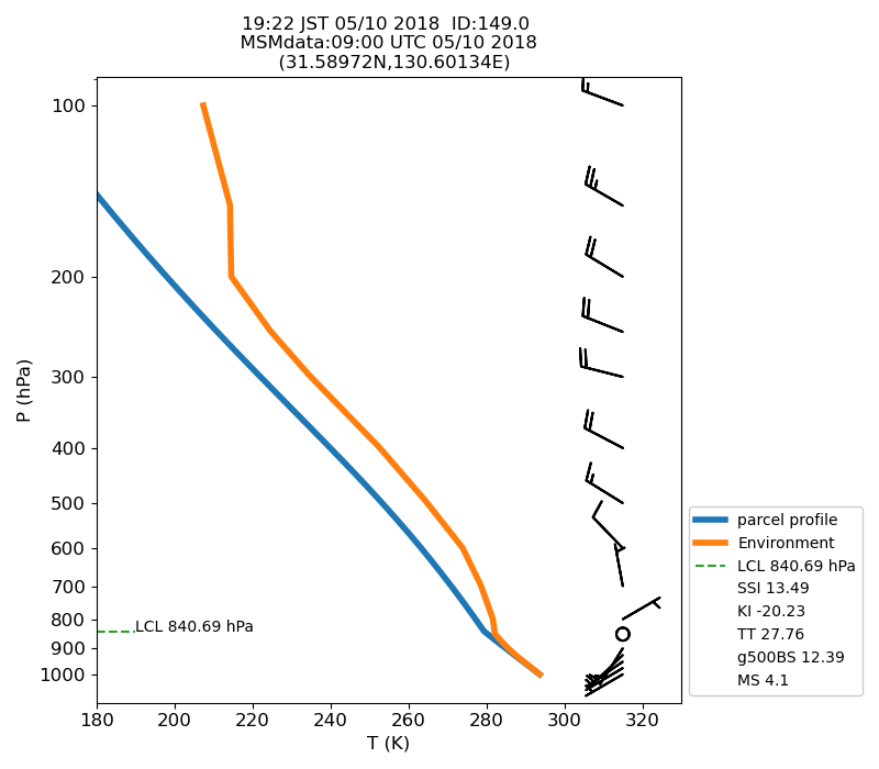 Fig. 7-1 Atmospheric instability in the upper atmosphere shown by the emagram.