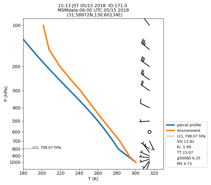 Fig. 7-1 Atmospheric instability in the upper atmosphere shown by the emagram.