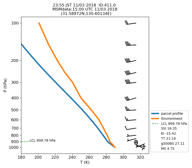 Fig. 7-1 Atmospheric instability in the upper atmosphere shown by the emagram.