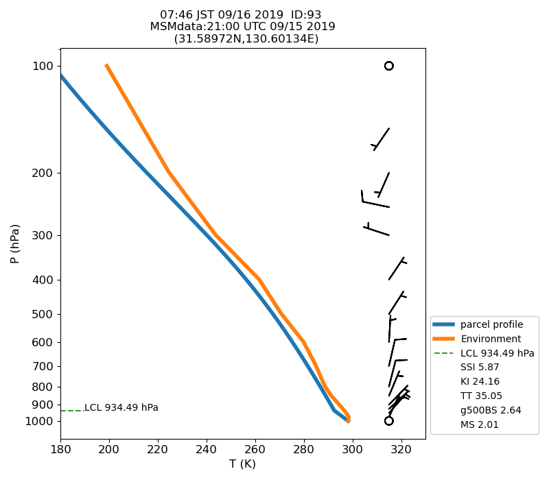 Fig. 7-1 Atmospheric instability in the upper atmosphere shown by the emagram.