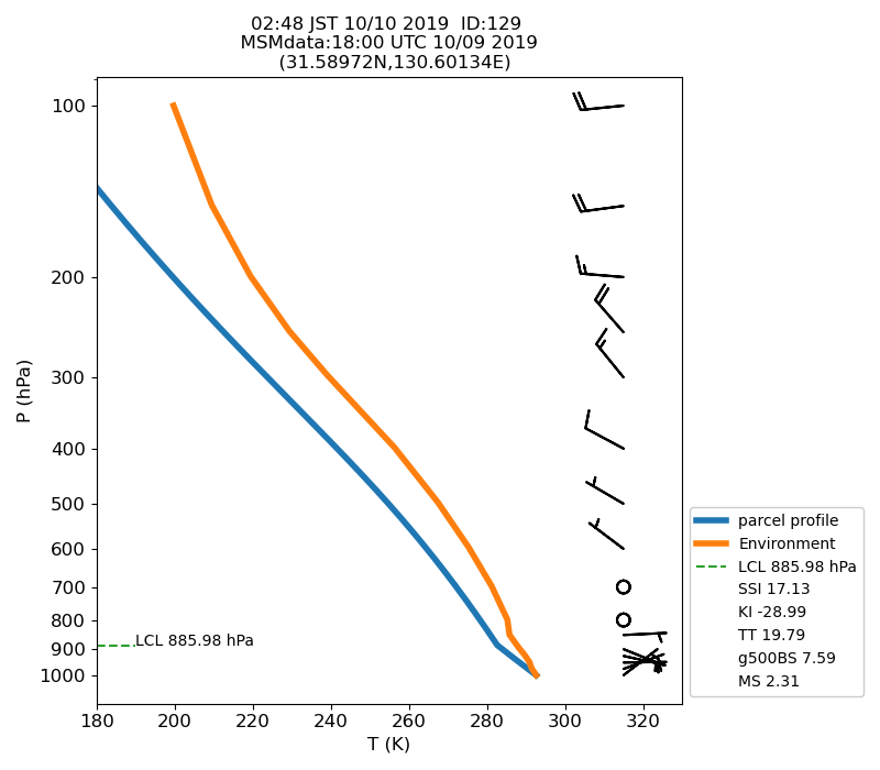 Fig. 7-1 Atmospheric instability in the upper atmosphere shown by the emagram.