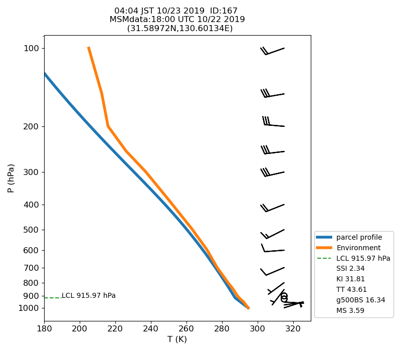 Fig. 7-1 Atmospheric instability in the upper atmosphere shown by the emagram.