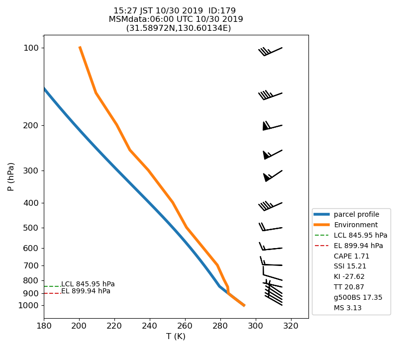 Fig. 7-1 Atmospheric instability in the upper atmosphere shown by the emagram.