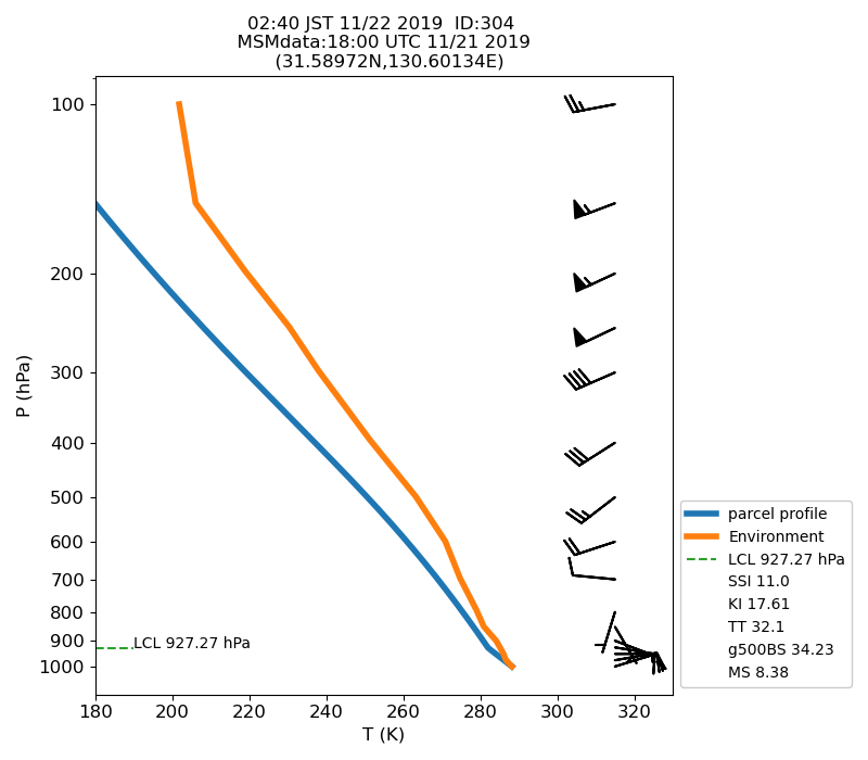 Fig. 7-1 Atmospheric instability in the upper atmosphere shown by the emagram.