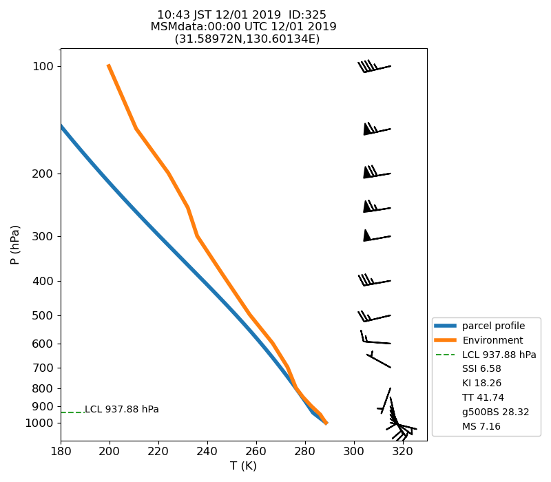 Fig. 7-1 Atmospheric instability in the upper atmosphere shown by the emagram.