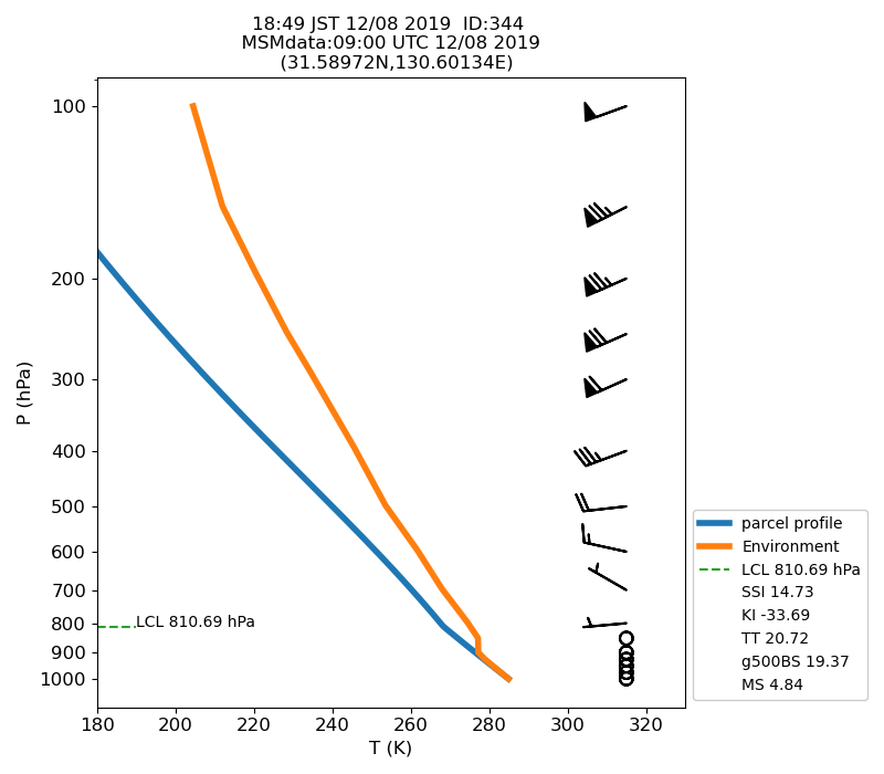 Fig. 7-1 Atmospheric instability in the upper atmosphere shown by the emagram.