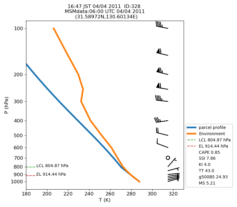 Fig. 7-1?Atmospheric instability in the upper atmosphere shown by the emagram.