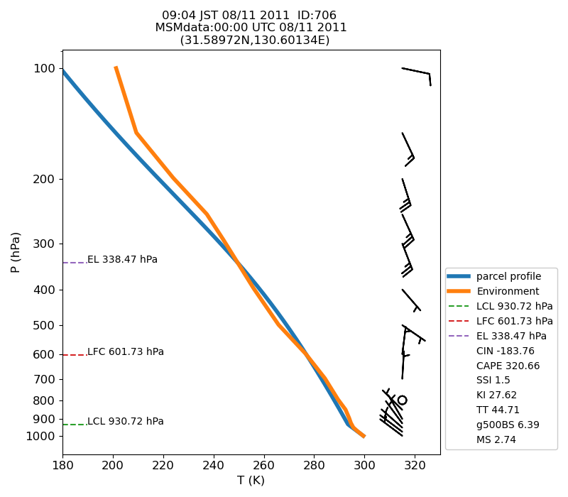 Fig. 7-1?Atmospheric instability in the upper atmosphere shown by the emagram.