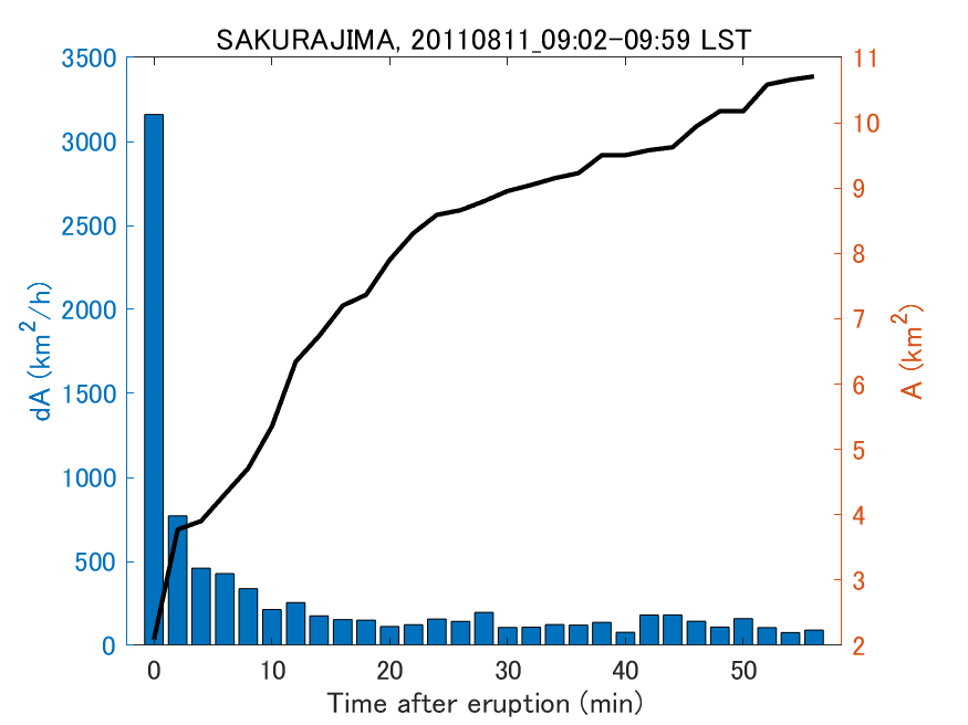 Fig. 2-4 Temporal change of total ash fall area. 