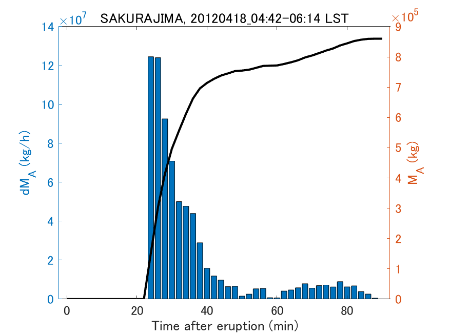 Fig. 2-3 Temporal change of total ash fall amount.