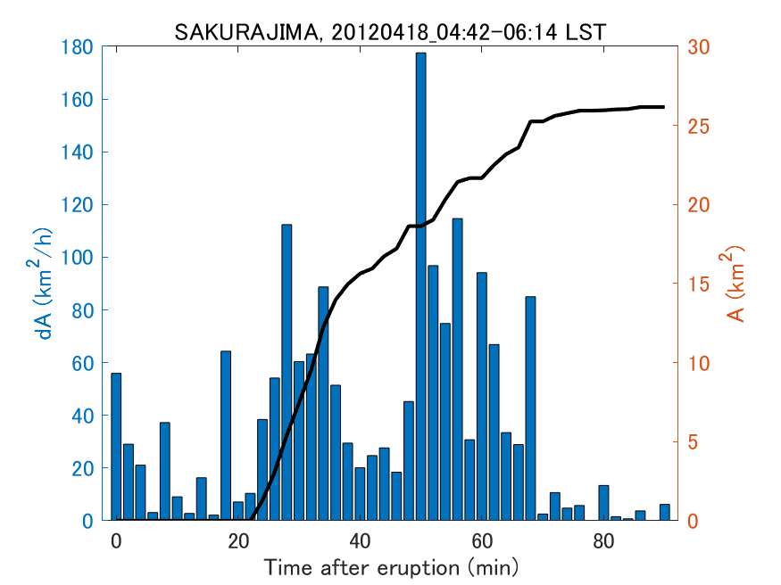 Fig. 2-4 Temporal change of total ash fall area. 