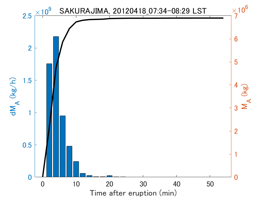 Fig. 2-3 Temporal change of total ash fall amount.