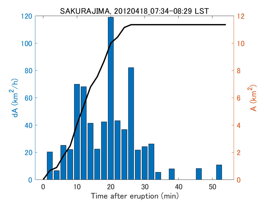 Fig. 2-4 Temporal change of total ash fall area. 