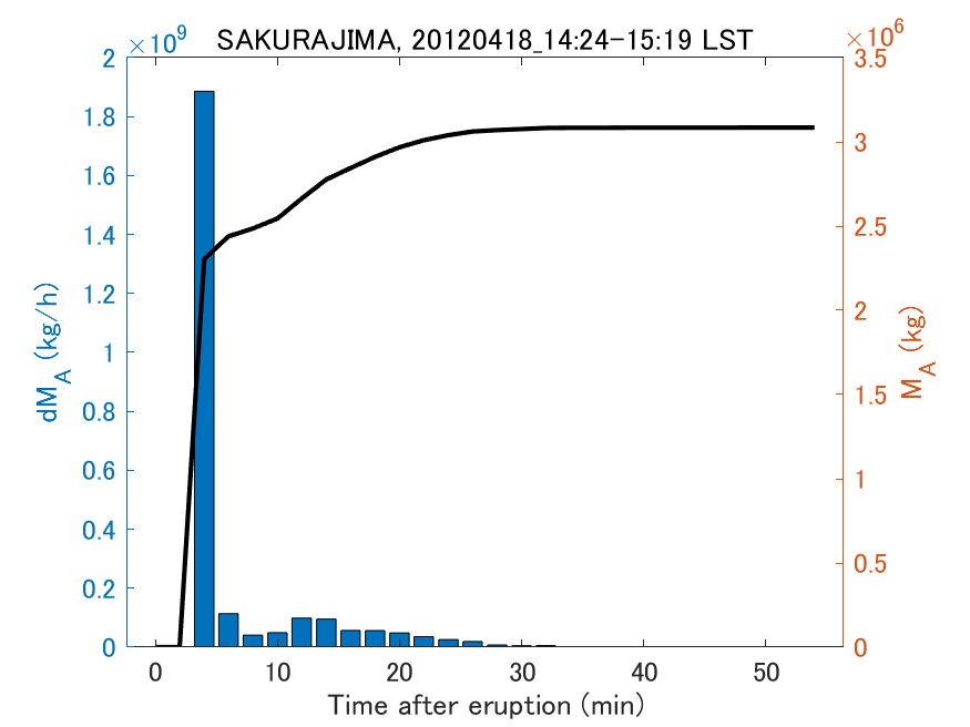 Fig. 2-3 Temporal change of total ash fall amount.