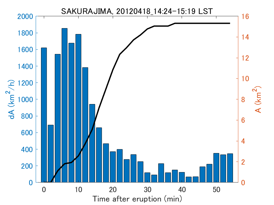 Fig. 2-4 Temporal change of total ash fall area. 