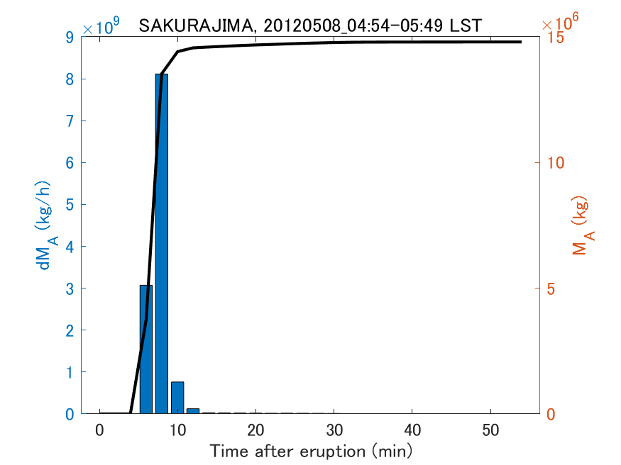 Fig. 2-3 Temporal change of total ash fall amount.