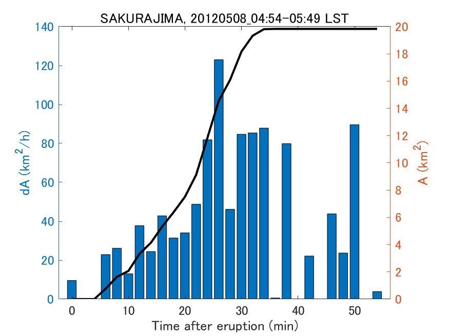 Fig. 2-4 Temporal change of total ash fall area. 