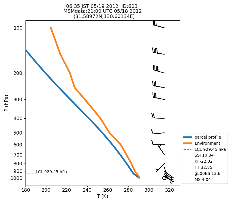 Fig. 7-1?Atmospheric instability in the upper atmosphere shown by the emagram.