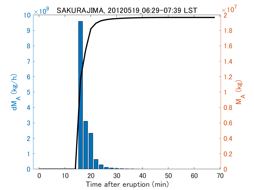 Fig. 2-3 Temporal change of total ash fall amount.