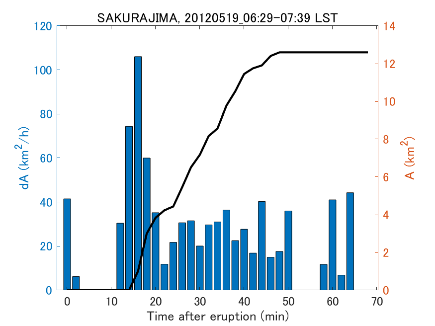 Fig. 2-4 Temporal change of total ash fall area. 