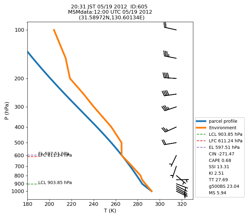 Fig. 7-1?Atmospheric instability in the upper atmosphere shown by the emagram.