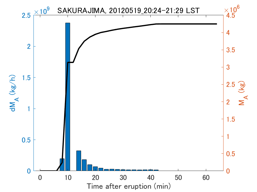 Fig. 2-3 Temporal change of total ash fall amount.