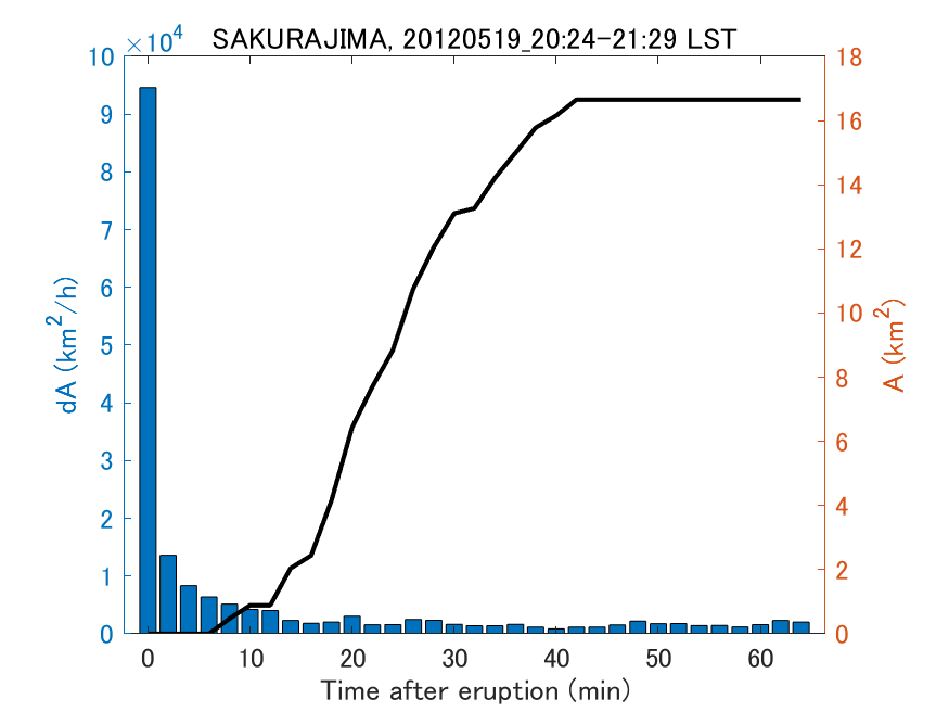 Fig. 2-4 Temporal change of total ash fall area. 