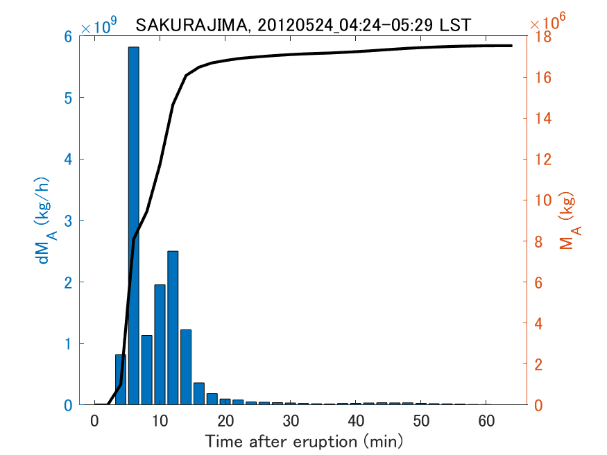 Fig. 2-3 Temporal change of total ash fall amount.