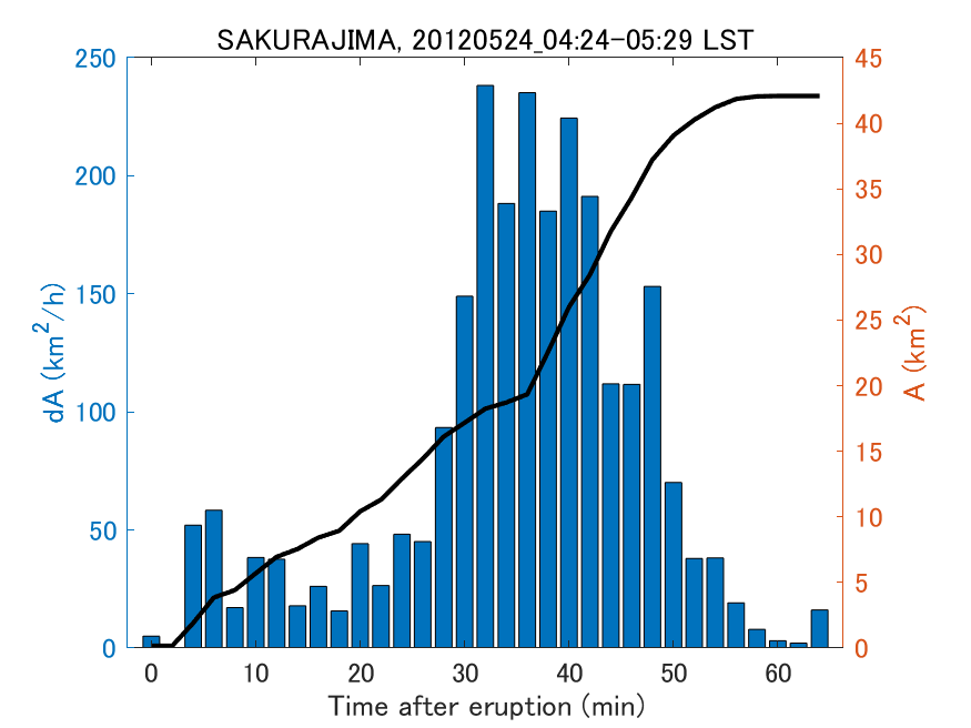 Fig. 2-4 Temporal change of total ash fall area. 