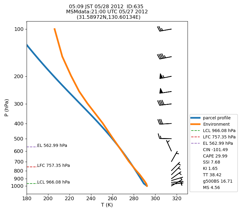 Fig. 7-1?Atmospheric instability in the upper atmosphere shown by the emagram.