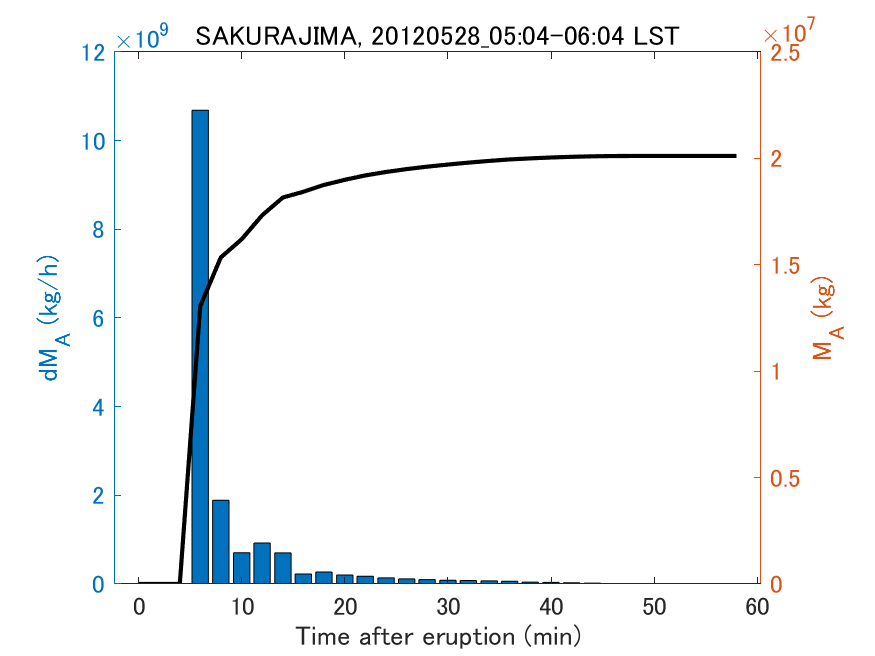 Fig. 2-3 Temporal change of total ash fall amount.