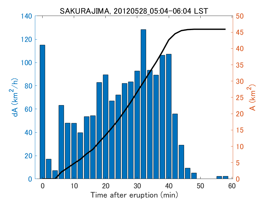 Fig. 2-4 Temporal change of total ash fall area. 