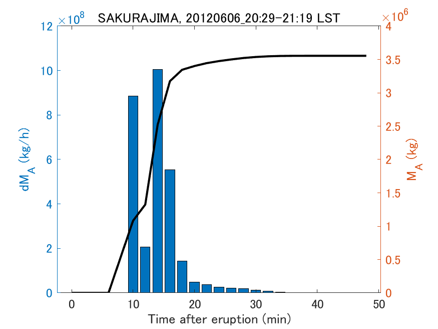 Fig. 2-3 Temporal change of total ash fall amount.