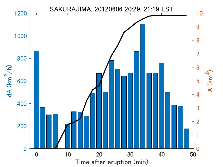 Fig. 2-4 Temporal change of total ash fall area. 