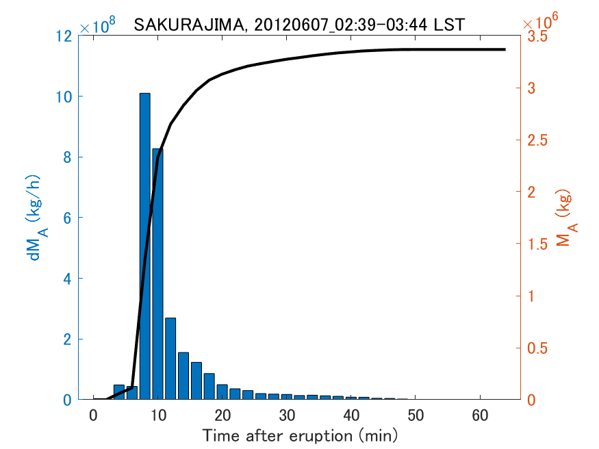 Fig. 2-3 Temporal change of total ash fall amount.