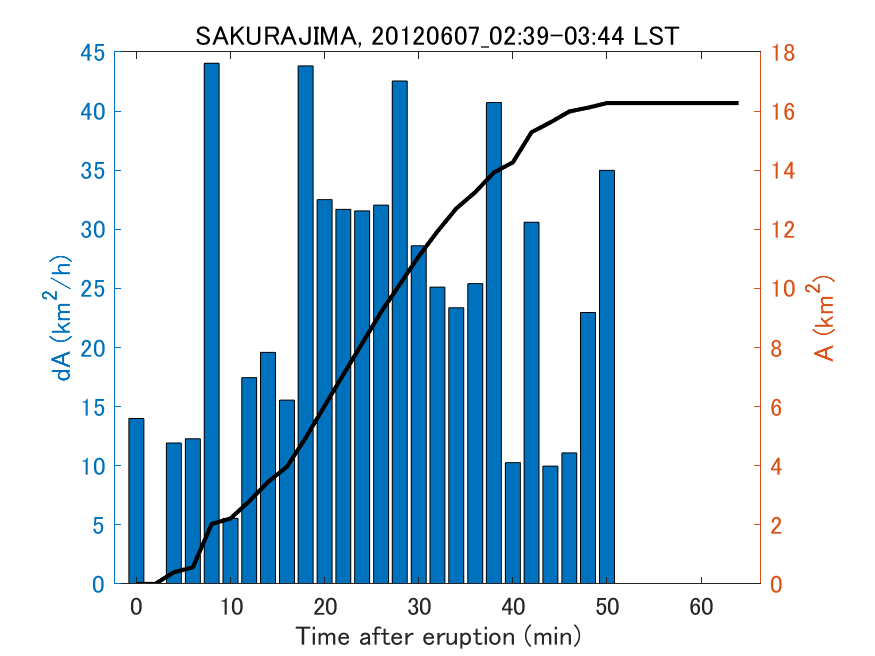 Fig. 2-4 Temporal change of total ash fall area. 