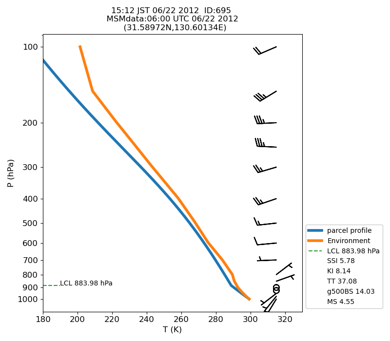 Fig. 7-1?Atmospheric instability in the upper atmosphere shown by the emagram.