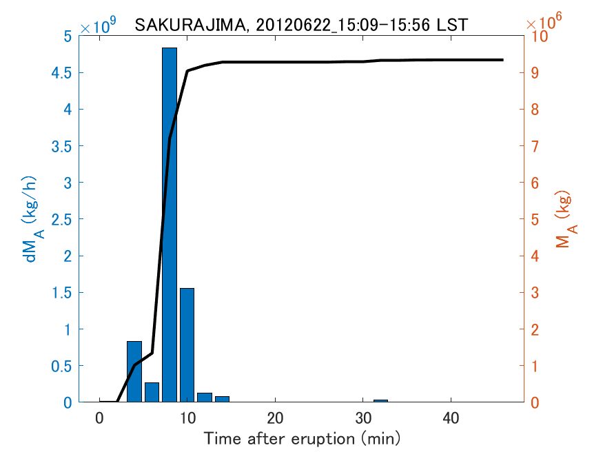 Fig. 2-3 Temporal change of total ash fall amount.