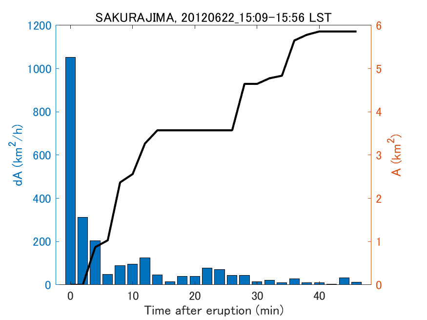 Fig. 2-4 Temporal change of total ash fall area. 