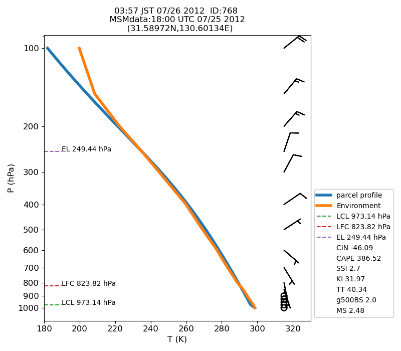 Fig. 7-1?Atmospheric instability in the upper atmosphere shown by the emagram.