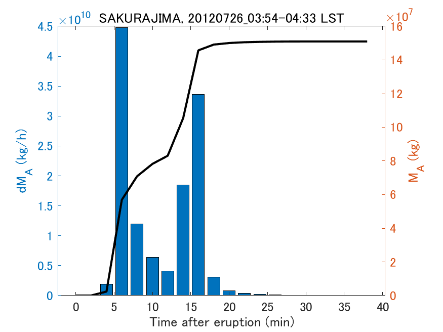 Fig. 2-3 Temporal change of total ash fall amount.