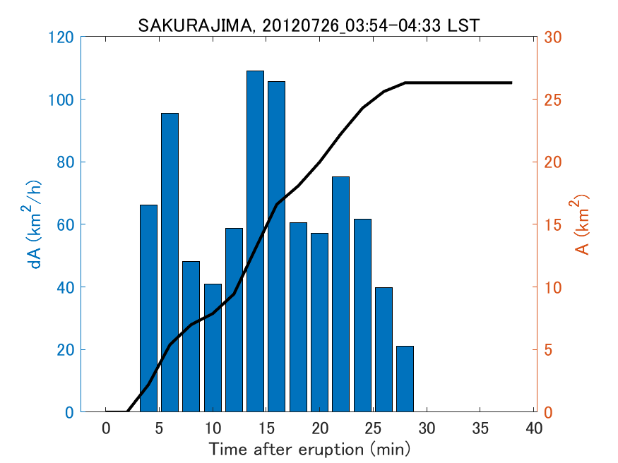 Fig. 2-4 Temporal change of total ash fall area. 