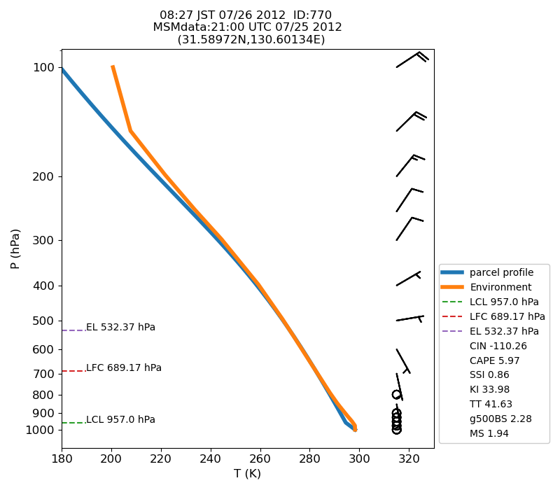 Fig. 7-1?Atmospheric instability in the upper atmosphere shown by the emagram.