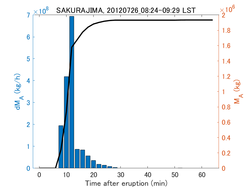 Fig. 2-3 Temporal change of total ash fall amount.