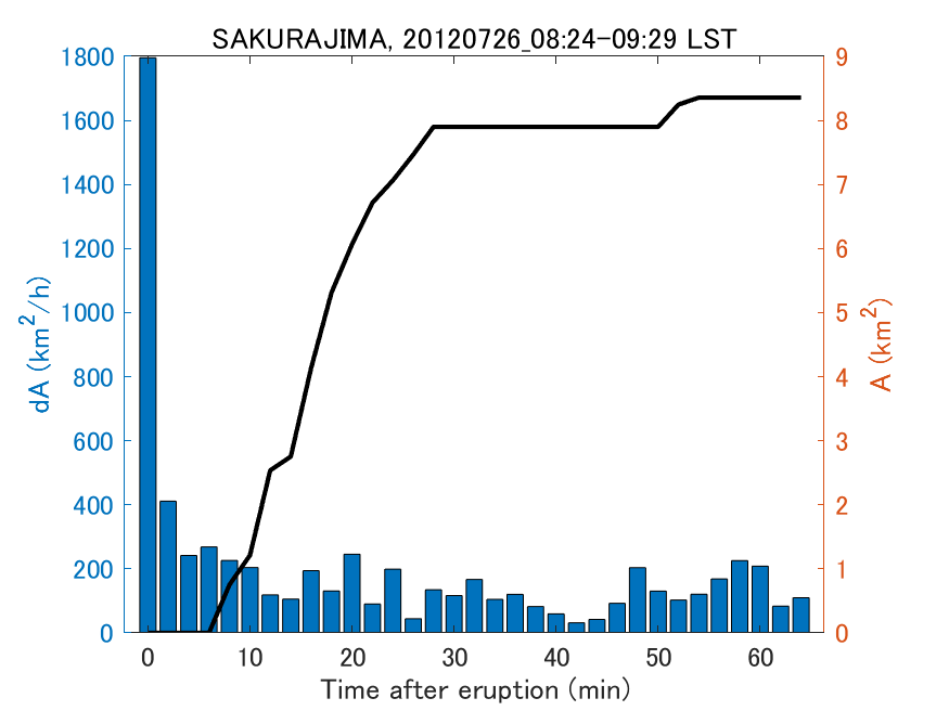 Fig. 2-4 Temporal change of total ash fall area. 