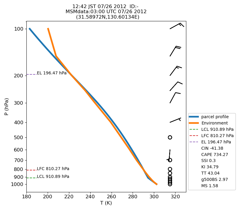 Fig. 7-1?Atmospheric instability in the upper atmosphere shown by the emagram.