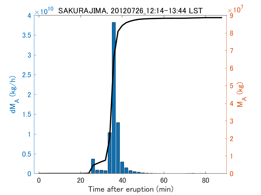 Fig. 2-3 Temporal change of total ash fall amount.