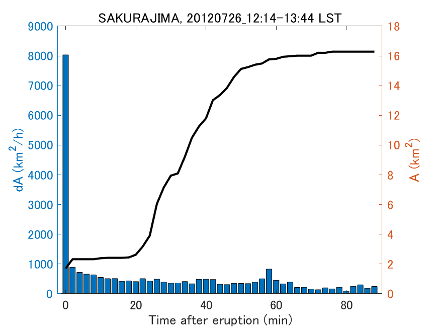 Fig. 2-4 Temporal change of total ash fall area. 